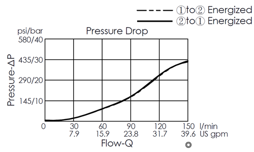 Pressure drop curve for EP27M2A31-05 pilot-operated, 2/2 normally closed, poppet-type solenoid valve, showing flow and pressure characteristics
