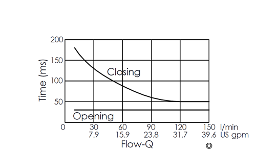 Flow versus time curve for EP27M2A31-05 pilot-operated, 2/2 normally closed, poppet-type solenoid valve, illustrating opening and closing response times through flow rate changes over time
