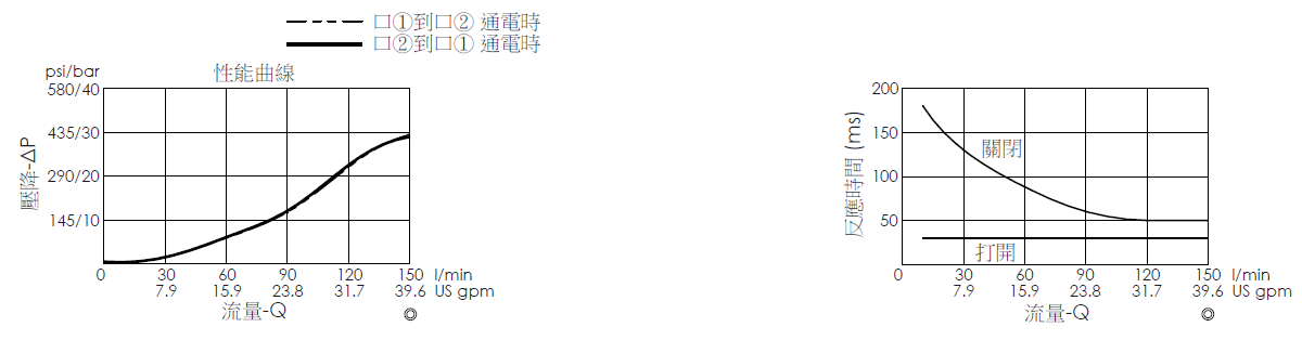 壓降流量曲線- EP33MC2A31-05 導壓操作, 提動軸結構, 2/2 常閉電磁閥，顯示流量和壓力特性。流量與時間曲線- EP33MC2A31-05 導壓操作, 提動軸結構, 2/2 常閉電磁閥，透過隨時間變化的流量來說明開啟與關閉反應時間