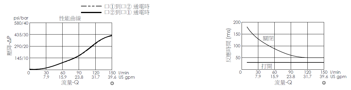 壓降流量曲線- EP35MV2A31-05 導壓操作, 提動軸結構, 2/2 常閉電磁閥，顯示流量和壓力特性。流量與時間曲線- EP35MV2A31-05 導壓操作, 提動軸結構, 2/2 常閉電磁閥，透過隨時間變化的流量來說明開啟與關閉反應時間