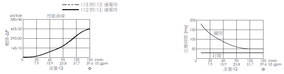 壓降流量曲線- EP5A2A31-05 導壓操作, 提動軸結構, 2/2 常閉電磁閥，顯示流量和壓力特性。流量與時間曲線- EP5A2A31-05 導壓操作, 提動軸結構, 2/2 常閉電磁閥，透過隨時間變化的流量來說明開啟與關閉反應時間