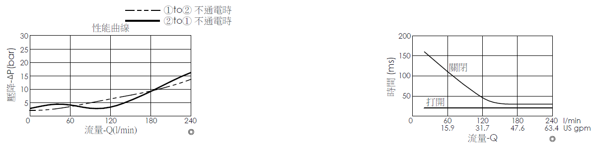 壓降流量曲線- EP16A2A32-95 導壓操作, 提動軸結構, 2/2 常開, 大流量型電磁閥，顯示流量和壓力特性。流量與時間曲線- EP16A2A32-95 導壓操作, 提動軸結構, 2/2 常開, 大流量型電磁閥，透過隨時間變化的流量來說明開啟與關閉反應時間