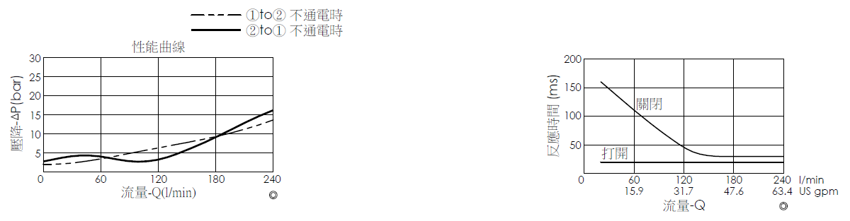 壓降流量曲線- EP16W2A32-95 導壓操作, 提動軸結構, 2/2 常開, 大流量型電磁閥，顯示流量和壓力特性。流量與時間曲線- EP16W2A32-95 導壓操作, 提動軸結構, 2/2 常開, 大流量型電磁閥，透過隨時間變化的流量來說明開啟與關閉反應時間