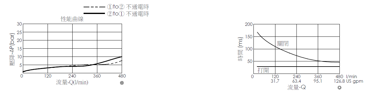 壓降流量曲線- EP18A2A32-95 導壓操作, 提動軸結構, 2/2 常開, 大流量型電磁閥，顯示流量和壓力特性。流量與時間曲線- EP18A2A32-95 導壓操作, 提動軸結構, 2/2 常開, 大流量型電磁閥，透過隨時間變化的流量來說明開啟與關閉反應時間