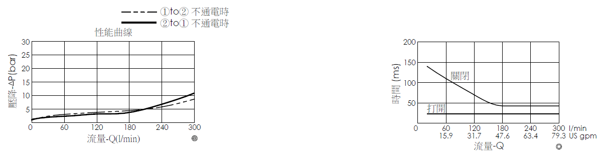壓降流量曲線- EP20W2A32-95 導壓操作, 提動軸結構, 2/2 常開, 大流量型電磁閥，顯示流量和壓力特性。流量與時間曲線- EP20W2A32-95 導壓操作, 提動軸結構, 2/2 常開, 大流量型電磁閥，透過隨時間變化的流量來說明開啟與關閉反應時間