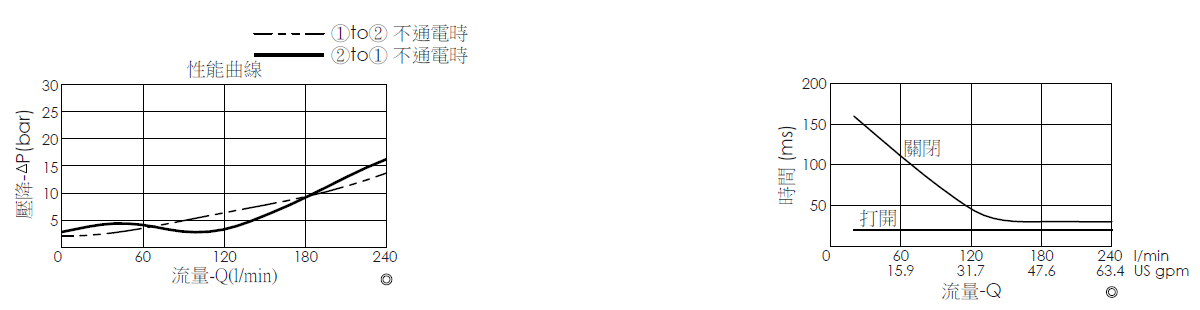 壓降流量曲線- EP21E2A32-95 導壓操作, 提動軸結構, 2/2 常開, 大流量型電磁閥，顯示流量和壓力特性。流量與時間曲線- EP21E2A32-95 導壓操作, 提動軸結構, 2/2 常開, 大流量型電磁閥，透過隨時間變化的流量來說明開啟與關閉反應時間