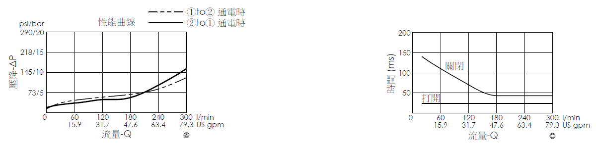 壓降流量曲線- EP42M2A32-95 導壓操作, 提動軸結構, 2/2 常開, 大流量型電磁閥，顯示流量和壓力特性。流量與時間曲線- EP42M2A32-95 導壓操作, 提動軸結構, 2/2 常開, 大流量型電磁閥，透過隨時間變化的流量來說明開啟與關閉反應時間