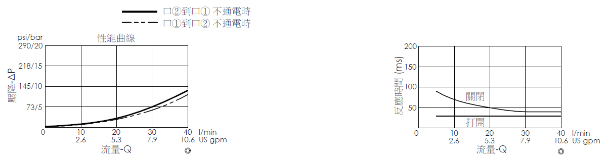 壓降流量曲線- EP08W2A32-05 導壓操作, 提動軸結構, 2/2 常開電磁閥，顯示流量和壓力特性。流量與時間曲線- EP08W2A32-05 導壓操作, 提動軸結構, 2/2 常開電磁閥，透過隨時間變化的流量來說明開啟與關閉反應時間