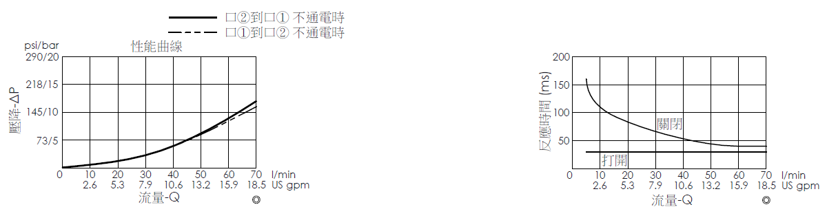 壓降流量曲線- EP10W2A32-05 導壓操作, 提動軸結構, 2/2 常開電磁閥，顯示流量和壓力特性。流量與時間曲線- EP10W2A32-05 導壓操作, 提動軸結構, 2/2 常開電磁閥，透過隨時間變化的流量來說明開啟與關閉反應時間