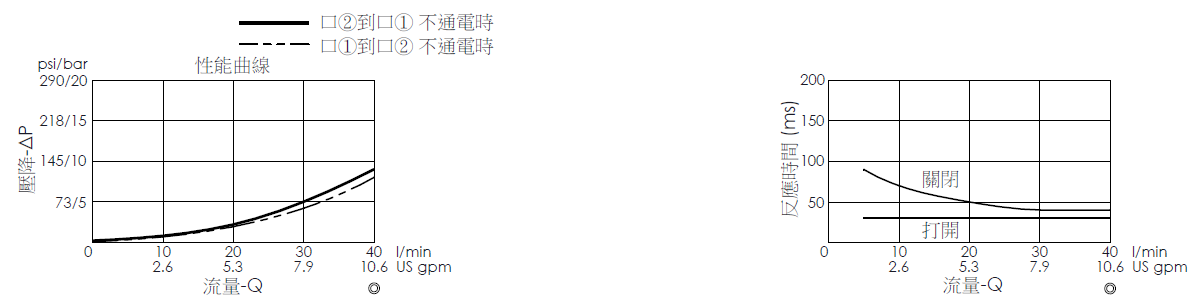 壓降流量曲線- EP13A2A32-05P 導壓操作, 提動軸結構, 2/2 常開電磁閥，顯示流量和壓力特性。流量與時間曲線- EP13A2A32-05P 導壓操作, 提動軸結構, 2/2 常開電磁閥，透過隨時間變化的流量來說明開啟與關閉反應時間