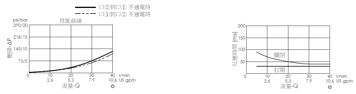 壓降流量曲線- EP13A2A32-05 導壓操作, 提動軸結構, 2/2 常開電磁閥，顯示流量和壓力特性。流量與時間曲線- EP13A2A32-05 導壓操作, 提動軸結構, 2/2 常開電磁閥，透過隨時間變化的流量來說明開啟與關閉反應時間