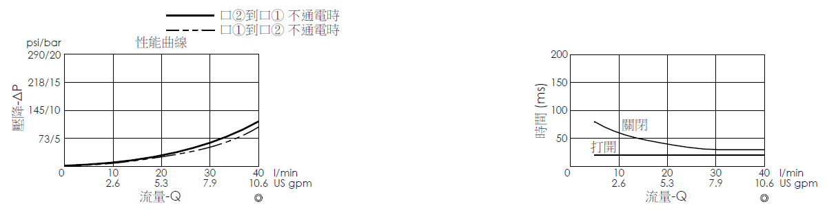 壓降流量曲線- EP13A2C32-05 導壓操作, 提動軸結構, 2/2 常開電磁閥，顯示流量和壓力特性。流量與時間曲線- EP13A2C32-05 導壓操作, 提動軸結構, 2/2 常開電磁閥，透過隨時間變化的流量來說明開啟與關閉反應時間