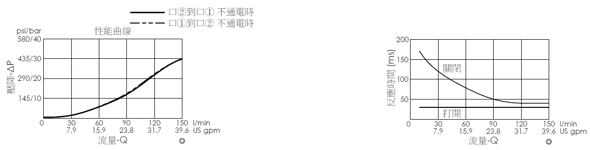 壓降流量曲線- EP16W2A32-05 導壓操作, 提動軸結構, 2/2 常開電磁閥，顯示流量和壓力特性。流量與時間曲線- EP16W2A32-05 導壓操作, 提動軸結構, 2/2 常開電磁閥，透過隨時間變化的流量來說明開啟與關閉反應時間