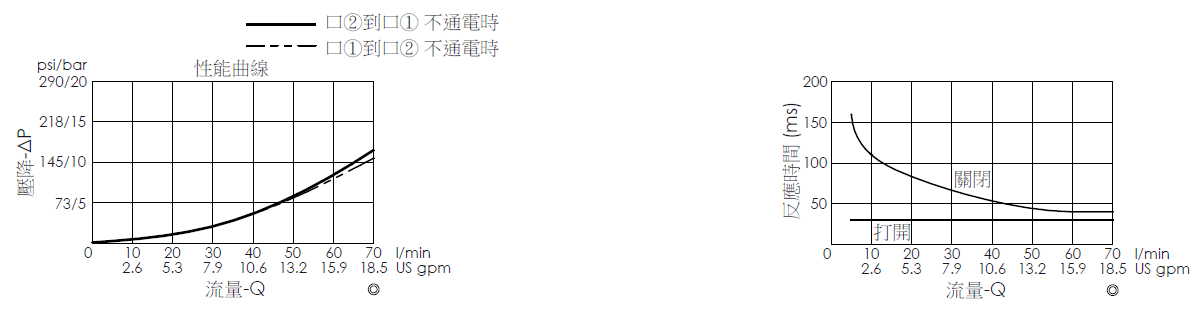 壓降流量曲線- EP17E2A32-05 導壓操作, 提動軸結構, 2/2 常開電磁閥，顯示流量和壓力特性。流量與時間曲線- EP17E2A32-05 導壓操作, 提動軸結構, 2/2 常開電磁閥，透過隨時間變化的流量來說明開啟與關閉反應時間