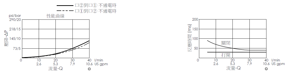 壓降流量曲線- EP20M2A32-05 導壓操作, 提動軸結構, 2/2 常開電磁閥，顯示流量和壓力特性。流量與時間曲線- EP20M2A32-05 導壓操作, 提動軸結構, 2/2 常開電磁閥，透過隨時間變化的流量來說明開啟與關閉反應時間