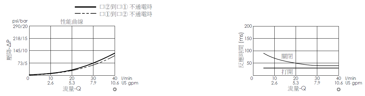 壓降流量曲線- EP20MB2A32-05 導壓操作, 提動軸結構, 2/2 常開電磁閥，顯示流量和壓力特性。流量與時間曲線- EP20MB2A32-05 導壓操作, 提動軸結構, 2/2 常開電磁閥，透過隨時間變化的流量來說明開啟與關閉反應時間