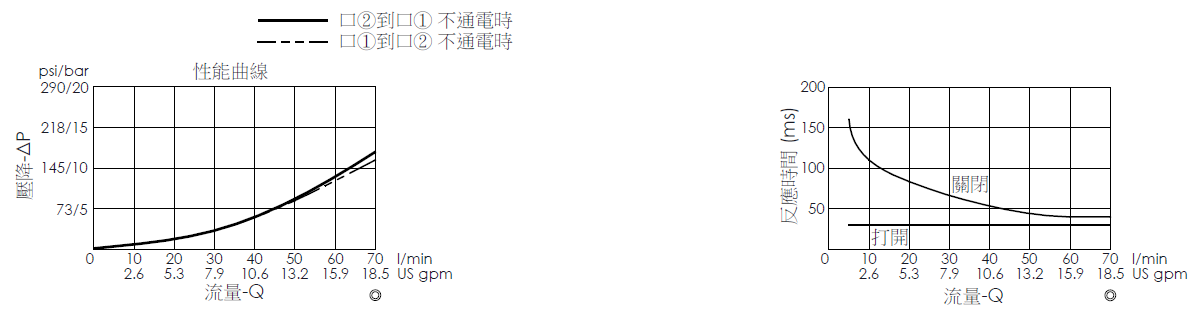 壓降流量曲線- EP22M2A32-05 導壓操作, 提動軸結構, 2/2 常開電磁閥，顯示流量和壓力特性。流量與時間曲線- EP22M2A32-05 導壓操作, 提動軸結構, 2/2 常開電磁閥，透過隨時間變化的流量來說明開啟與關閉反應時間