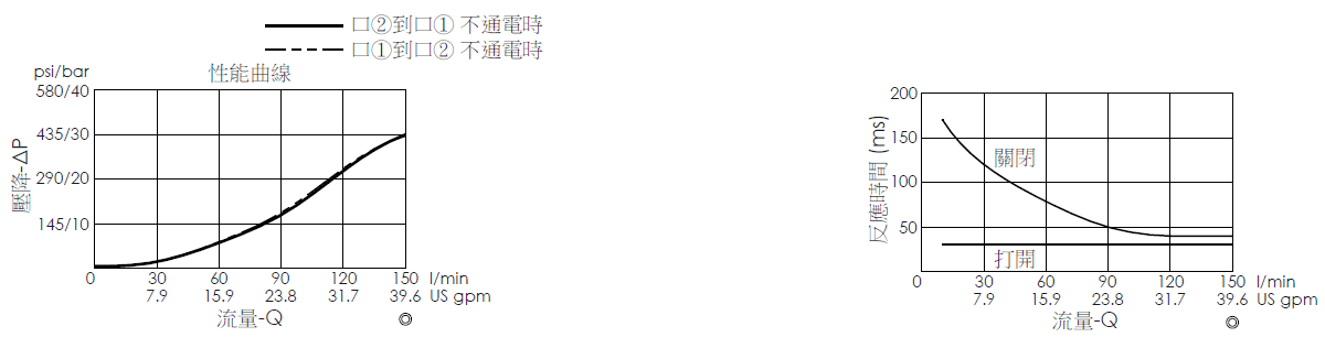 壓降流量曲線- EP27M2A32-05 導壓操作, 提動軸結構, 2/2 常開電磁閥，顯示流量和壓力特性。流量與時間曲線- EP27M2A32-05 導壓操作, 提動軸結構, 2/2 常開電磁閥，透過隨時間變化的流量來說明開啟與關閉反應時間