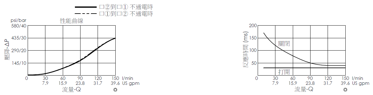 壓降流量曲線- EP33MC2A32-05 導壓操作, 提動軸結構, 2/2 常開電磁閥，顯示流量和壓力特性。壓降流量曲線- EP33MC2A32-05 導壓操作, 提動軸結構, 2/2 常開電磁閥，顯示流量和壓力特性