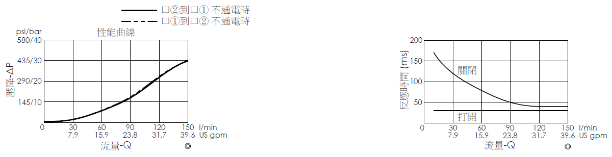 壓降流量曲線- EP35MV2A32-05 導壓操作, 提動軸結構, 2/2 常開電磁閥，顯示流量和壓力特性。流量與時間曲線- EP35MV2A32-05 導壓操作, 提動軸結構, 2/2 常開電磁閥，透過隨時間變化的流量來說明開啟與關閉反應時間