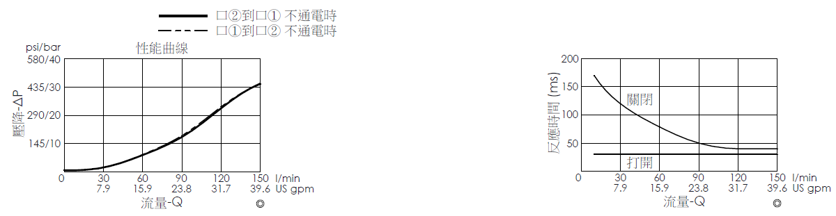 壓降流量曲線- EP5A2A32-05 導壓操作, 提動軸結構, 2/2 常開電磁閥，顯示流量和壓力特性。流量與時間曲線- EP5A2A32-05 導壓操作, 提動軸結構, 2/2 常開電磁閥，透過隨時間變化的流量來說明開啟與關閉反應時間