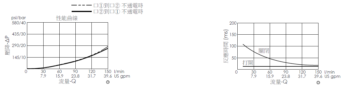 壓降流量曲線- EP5A2C32-05 導壓操作, 提動軸結構, 2/2 常開電磁閥，顯示流量和壓力特性。流量與時間曲線- EP5A2C32-05 導壓操作, 提動軸結構, 2/2 常開電磁閥，透過隨時間變化的流量來說明開啟與關閉反應時間