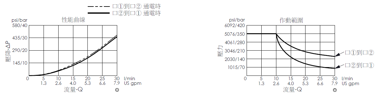 壓降流量曲線- EP08W2C51-02 直動型, 提動軸結構, 2/2 常閉, 快速關閉型電磁閥，顯示流量和壓力特性；作動範圍曲線- EP08W2C51-02 直動型, 提動軸結構, 2/2 常閉, 快速關閉型電磁閥，說明壓力如何因應流量變化