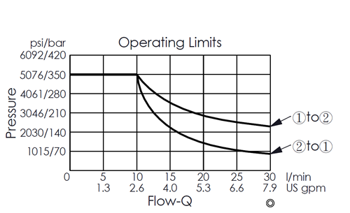 operating limits curve for the EP08W2C51-04 direct-acting, 2/2 normally closed poppet-type, fast-acting solenoid valve, showing how pressure varies with changes in flow rate