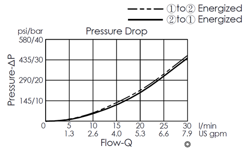 Pressure drop curve for EP08W2C51-04 direct-acting, 2/2 normally closed, poppet-type, fast-acting solenoid valve, showing flow and pressure characteristics
