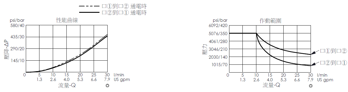 壓降流量曲線- EP08W2C51-04 直動型, 提動軸結構, 2/2 常閉, 快速關閉型電磁閥，顯示流量和壓力特性；作動範圍曲線- EP08W2C51-04 直動型, 提動軸結構, 2/2 常閉, 快速關閉型電磁閥，說明壓力如何因應流量變化