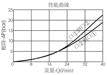 壓降流量曲線- EP10W2C51-04 直動型, 提動軸結構, 2/2 常閉, 快速關閉型電磁閥，顯示流量和壓力特性