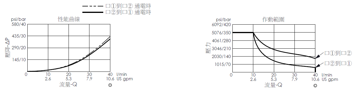 壓降流量曲線- EP10W2C51-04 直動型, 提動軸結構, 2/2 常閉, 快速關閉型電磁閥，顯示流量和壓力特性。作動範圍曲線- EP10W2C51-04 直動型, 提動軸結構, 2/2 常閉, 快速關閉型電磁閥，說明壓力如何因應流量變化