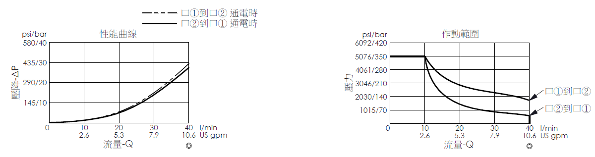 壓降流量曲線- EP13A2C51-04 直動型, 提動軸結構, 2/2 常閉, 快速關閉型電磁閥，顯示流量和壓力特性。作動範圍曲線- EP13A2C51-04 直動型, 提動軸結構, 2/2 常閉, 快速關閉型電磁閥，說明壓力如何因應流量變化