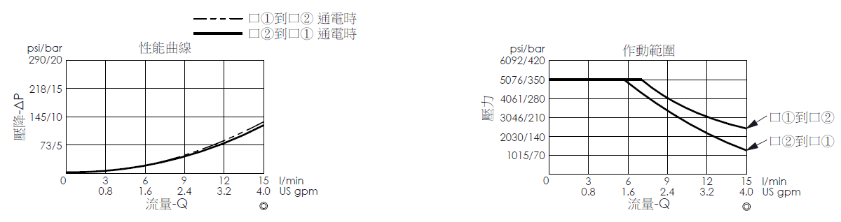 壓降流量曲線- EP19E2A51-04 直動型, 提動軸結構, 2/2 常閉, 快速關閉型電磁閥，顯示流量和壓力特性；作動範圍曲線- EP19E2A51-04 直動型, 提動軸結構, 2/2 常閉, 快速關閉型電磁閥，說明壓力如何因應流量變化