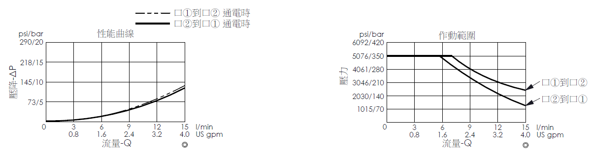 壓降流量曲線- EP19E2C51-04 直動型, 提動軸結構, 2/2 常閉, 快速關閉型電磁閥，顯示流量和壓力特性；作動範圍曲線- EP19E2C51-04 直動型, 提動軸結構, 2/2 常閉, 快速關閉型電磁閥，說明壓力如何因應流量變化