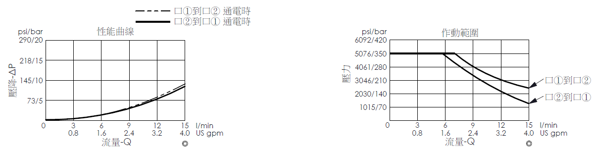 壓降流量曲線- EP20M2A51-04 直動型, 提動軸結構, 2/2 常閉, 快速關閉型電磁閥，顯示流量和壓力特性；作動範圍曲線- EP20M2A51-04 直動型, 提動軸結構, 2/2 常閉, 快速關閉型電磁閥，說明壓力如何因應流量變化