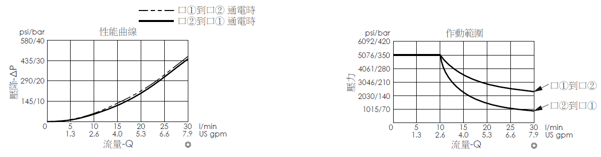 壓降流量曲線- EP20M2C51-04 直動型, 提動軸結構, 2/2 常閉, 快速關閉型電磁閥，顯示流量和壓力特性；作動範圍曲線- EP20M2C51-04 直動型, 提動軸結構, 2/2 常閉, 快速關閉型電磁閥，說明壓力如何因應流量變化