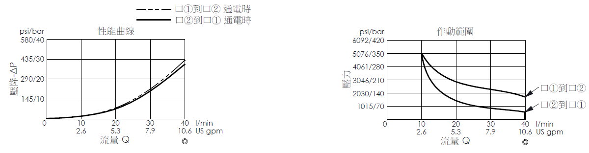 壓降流量曲線- EP22M2C51P04 直動型, 提動軸結構, 2/2 常閉, 快速關閉型電磁閥，顯示流量和壓力特性；作動範圍曲線- EP22M2C51P04 直動型, 提動軸結構, 2/2 常閉, 快速關閉型電磁閥，說明壓力如何因應流量變化