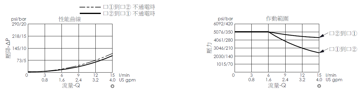 壓降流量曲線- EP08W2A52-04 直動型, 提動軸結構, 2/2 常開, 快速關閉型電磁閥，顯示流量和壓力特性。作動範圍曲線- EP08W2A52-04 直動型, 提動軸結構, 2/2 常開, 快速關閉型電磁閥，說明壓力如何因應流量變化。