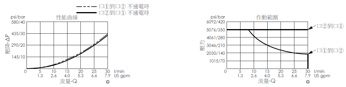 壓降流量曲線- EP08W2C52-04 直動型, 提動軸結構, 2/2 常開, 快速關閉型電磁閥，顯示流量和壓力特性。作動範圍曲線- EP08W2C52-04 直動型, 提動軸結構, 2/2 常開, 快速關閉型電磁閥，說明壓力如何因應流量變化。