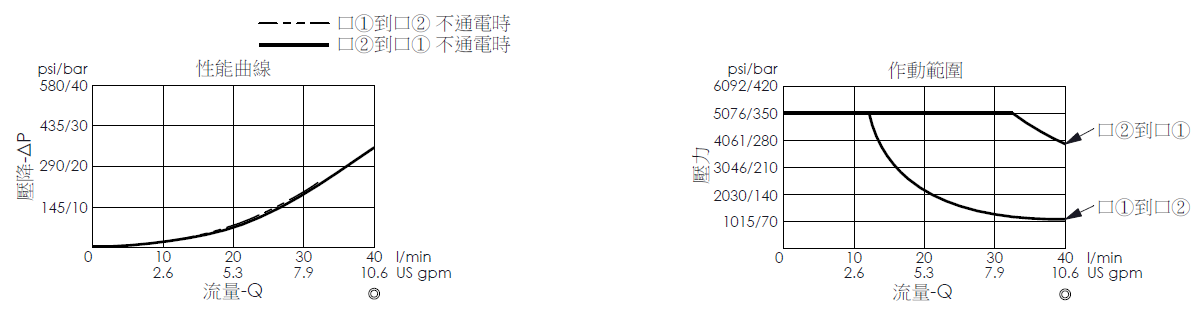 壓降流量曲線- EP10W2C52-04 直動型, 提動軸結構, 2/2 常開, 快速關閉型電磁閥，顯示流量和壓力特性。作動範圍曲線- EP10W2A52-04 直動型, 提動軸結構, 2/2 常開, 快速關閉型電磁閥，說明壓力如何因應流量變化