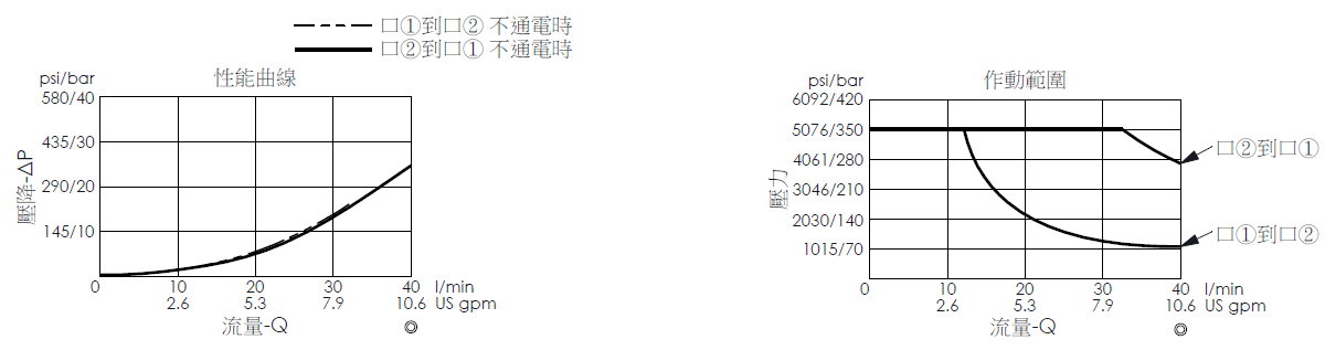 壓降流量曲線- EP13A2C52-04 直動型, 提動軸結構, 2/2 常開, 快速關閉型電磁閥，顯示流量和壓力特性。動範圍曲線- EP13A2C52-04 直動型, 提動軸結構, 2/2 常開, 快速關閉型電磁閥，說明壓力如何因應流量變化