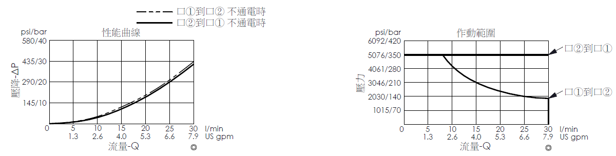 壓降流量曲線- EP19E2C52-04 直動型, 提動軸結構, 2/2 常開, 快速關閉型電磁閥，顯示流量和壓力特性。作動範圍曲線- EP19E2C52-04 直動型, 提動軸結構, 2/2 常開, 快速關閉型電磁閥，說明壓力如何因應流量變化