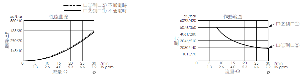 壓降流量曲線- EP20M2C52-04 直動型, 提動軸結構, 2/2 常開, 快速關閉型電磁閥，顯示流量和壓力特性。作動範圍曲線- EP20M2C52-04 直動型, 提動軸結構, 2/2 常開, 快速關閉型電磁閥，說明壓力如何因應流量變化