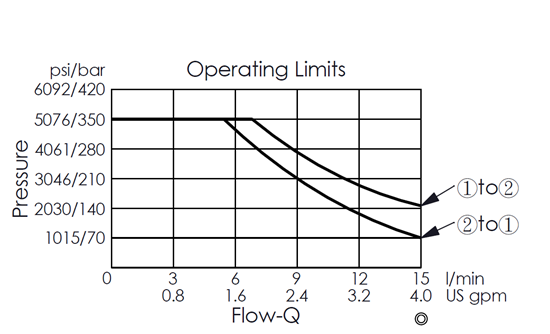 operating limits curve for the EP08W2A57-04 direct-acting, 2/2 normally closed poppet-type, fast-acting solenoid valve with a filter, showing how pressure varies with changes in flow rate