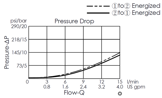 pressure drop curve for EP08W2A57-04 direct-acting, 2/2 normally closed, poppet-type, fast-acting solenoid valve, showing flow and pressure characteristics