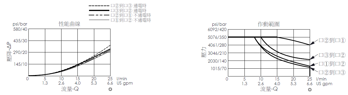 壓降流量曲線- EP08W3C53-04 直動型, 提動軸結構, 快速關閉型, 3/2電磁閥，顯示流量和壓力特性。作動範圍曲線- EP80W3C53-04 直動型, 提動軸結構, 快速關閉型, 3/2電磁閥，說明壓力如何因應流量變化