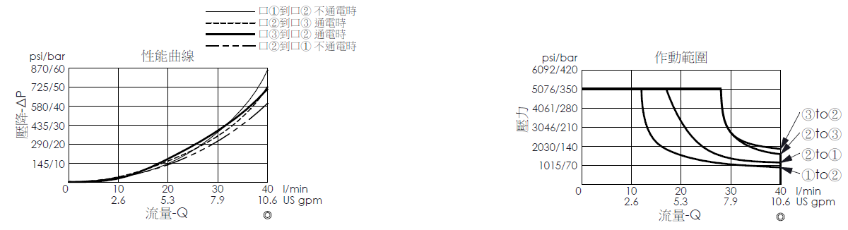 壓降流量曲線- EP10W3C53-04 直動型, 提動軸結構, 快速關閉型, 3/2電磁閥，顯示流量和壓力特性。作動範圍曲線- EP10W3C53-04 直動型, 提動軸結構, 快速關閉型, 3/2電磁閥，說明壓力如何因應流量變化