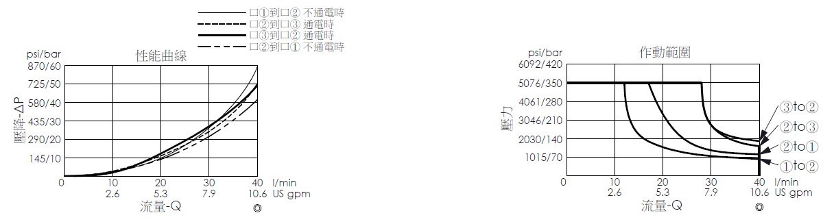 壓降流量曲線- EP11A3C53-04 直動型, 提動軸結構, 快速關閉型, 3/2電磁閥，顯示流量和壓力特性。作動範圍曲線- EP11A3C53-04 直動型, 提動軸結構, 快速關閉型, 3/2電磁閥，說明壓力如何因應流量變化
