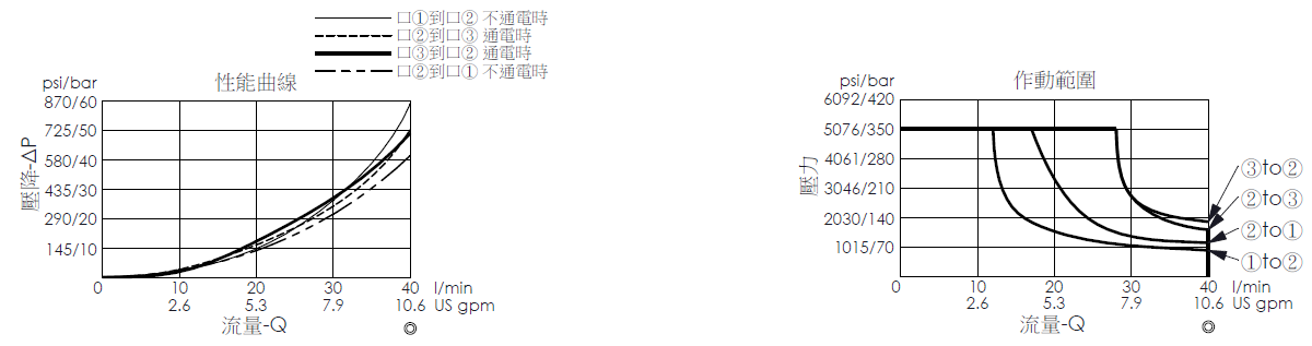 壓降流量曲線- EP22M3C53-04 直動型, 提動軸結構, 快速關閉型, 3/2電磁閥，顯示流量和壓力特性。作動範圍曲線- EP22M3C53-04 直動型, 提動軸結構, 快速關閉型, 3/2電磁閥，說明壓力如何因應流量變化
